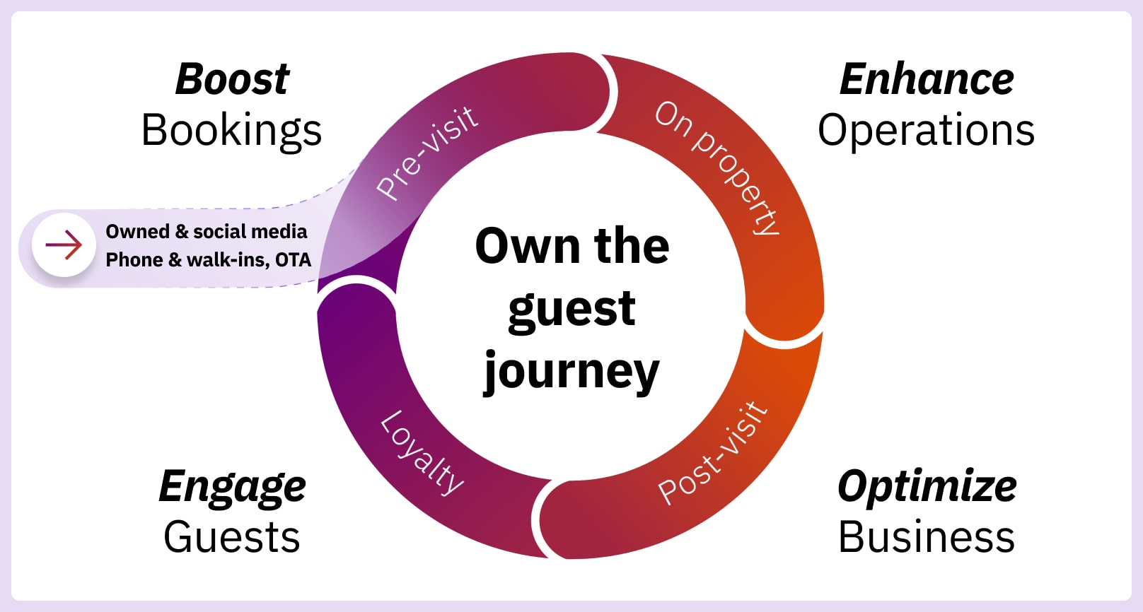 Own the guest journey